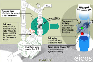 Click to enlarge the image of Bypass Contrasseco sensor mounting to protect the pump against dry running Bypass Contrasseco sensor mounting to protect the pump against dry running