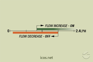 Click to enlarge the image of Flow setpoint range of flow switch FA14B02 for liquids flow control Flow setpoint range of flow switch FA14B02 for liquids flow control