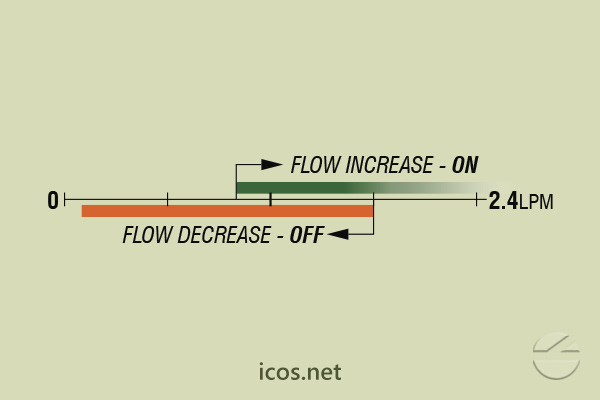 Flow setpoint range of flow switch FA14B02 for liquids flow control