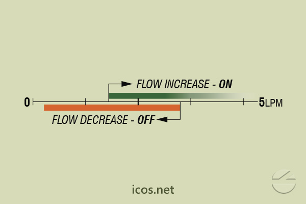 Flow setpoint range of flow switch FA14B04 for liquids flow control