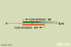 Click to enlarge the image of Flow setpoint range of flow switch FA14B06-M12 for liquids flow control Flow setpoint range of flow switch FA14B06-M12 for liquids flow control