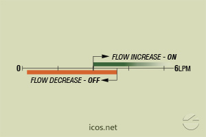 Click to enlarge the image of Flow setpoint range of flow switch FA14B06 for liquids flow control Flow setpoint range of flow switch FA14B06 for liquids flow control