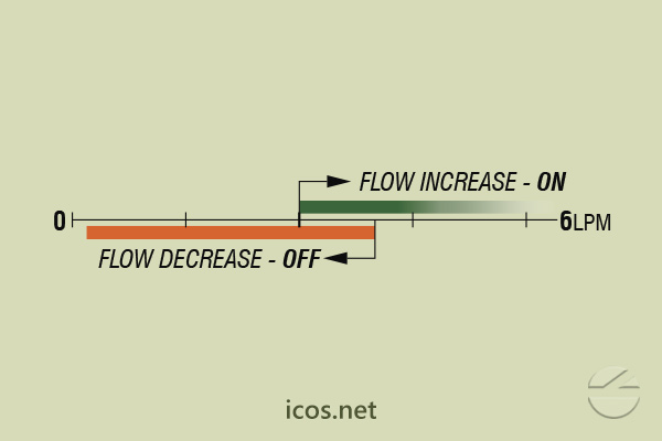 Flow setpoint range of flow switch FA14B06 for liquids flow control