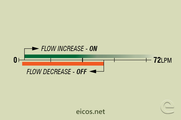 Flow setpoint range of flow switch FC34B04 for liquids flow control