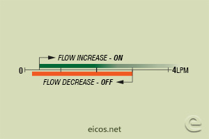 Click to enlarge the image of Flow setpoint range of flow switch FE14B04-M12 for liquids flow control Flow setpoint range of flow switch FE14B04-M12 for liquids flow control