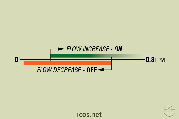 Flow setpoint range of flow switch FE18B02 for liquids flow control