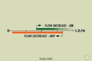 Click to enlarge the image of Flow setpoint range of flow switch FE18B04 for liquids flow control Flow setpoint range of flow switch FE18B04 for liquids flow control