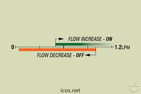 Flow setpoint range of flow switch FE18B04 for liquids flow control