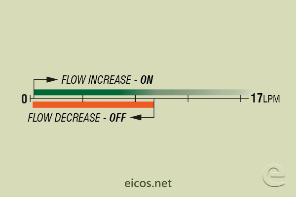 Flow setpoint range of flow switch FH12B02 for liquids flow control