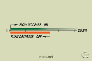 Click to enlarge the image of Flow setpoint range of flow switch FH12B04 for liquids flow control Flow setpoint range of flow switch FH12B04 for liquids flow control