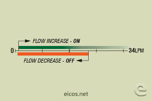 Click to enlarge the image of Flow setpoint range of flow switch FH12B06 for liquids flow control Flow setpoint range of flow switch FH12B06 for liquids flow control