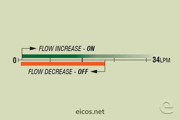 Flow setpoint range of flow switch FH12B06 for liquids flow control