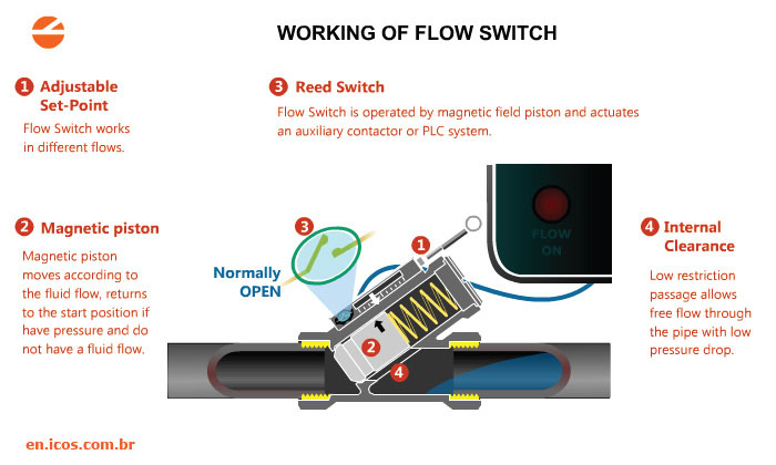 Magnetic Piston Flow Switch