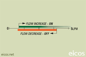 Click to enlarge the image of Flow setpoint range of flow switch FA14B02-M12 for liquids flow control Flow setpoint range of flow switch FA14B02-M12 for liquids flow control