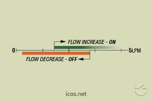Click to enlarge the image of Flow setpoint range of flow switch FA14B04 for liquids flow control Flow setpoint range of flow switch FA14B04 for liquids flow control