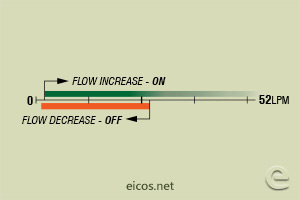 Click to enlarge the image of Flow setpoint range of flow switch FC34B02-M12 for liquids flow control Flow setpoint range of flow switch FC34B02-M12 for liquids flow control