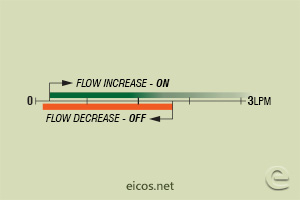 Click to enlarge the image of Flow setpoint range of flow switch FE14B02-M12 for liquids flow control Flow setpoint range of flow switch FE14B02-M12 for liquids flow control